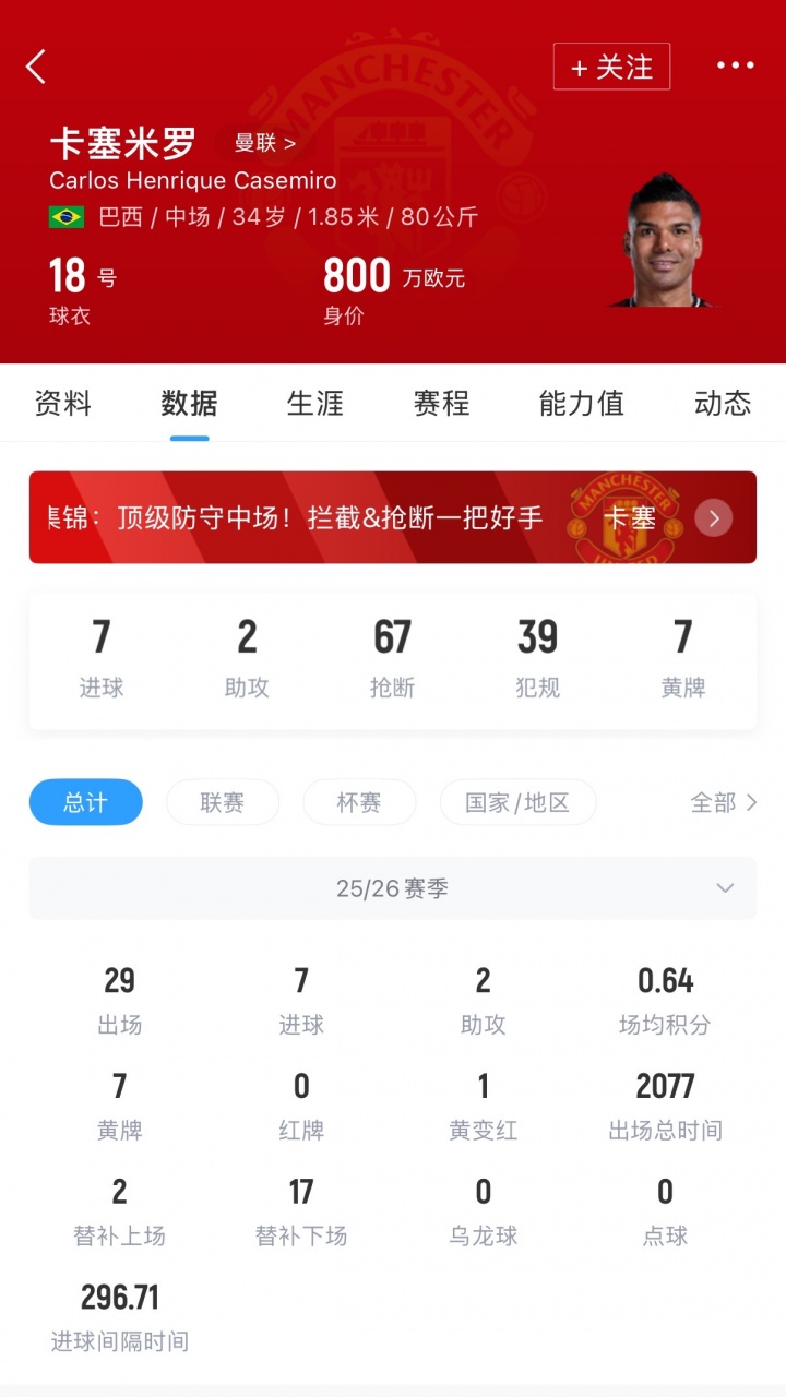开云-现周薪28万镑!英媒:曼联愿与34岁卡塞米罗重启续约谈判