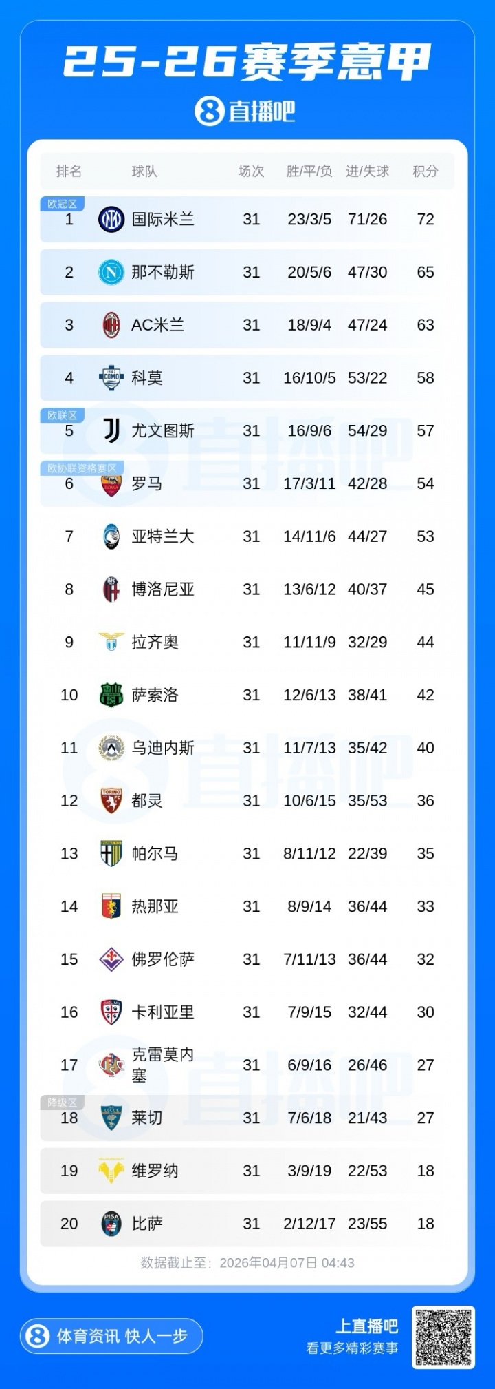 开云-意甲积分榜：米兰近3轮仅1胜降第3，那不勒斯反超升第2距国米7分