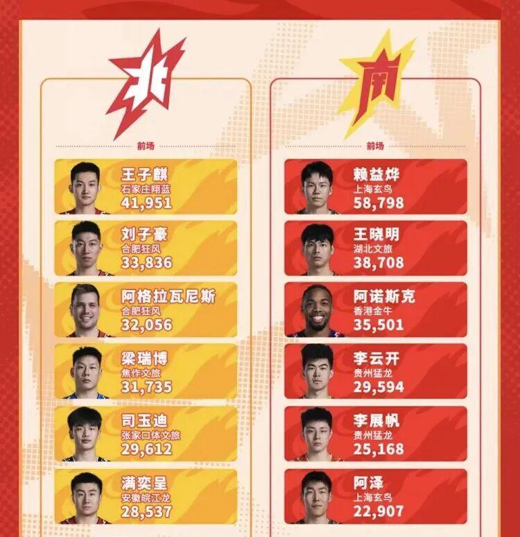 WOC!赖益烨登顶!