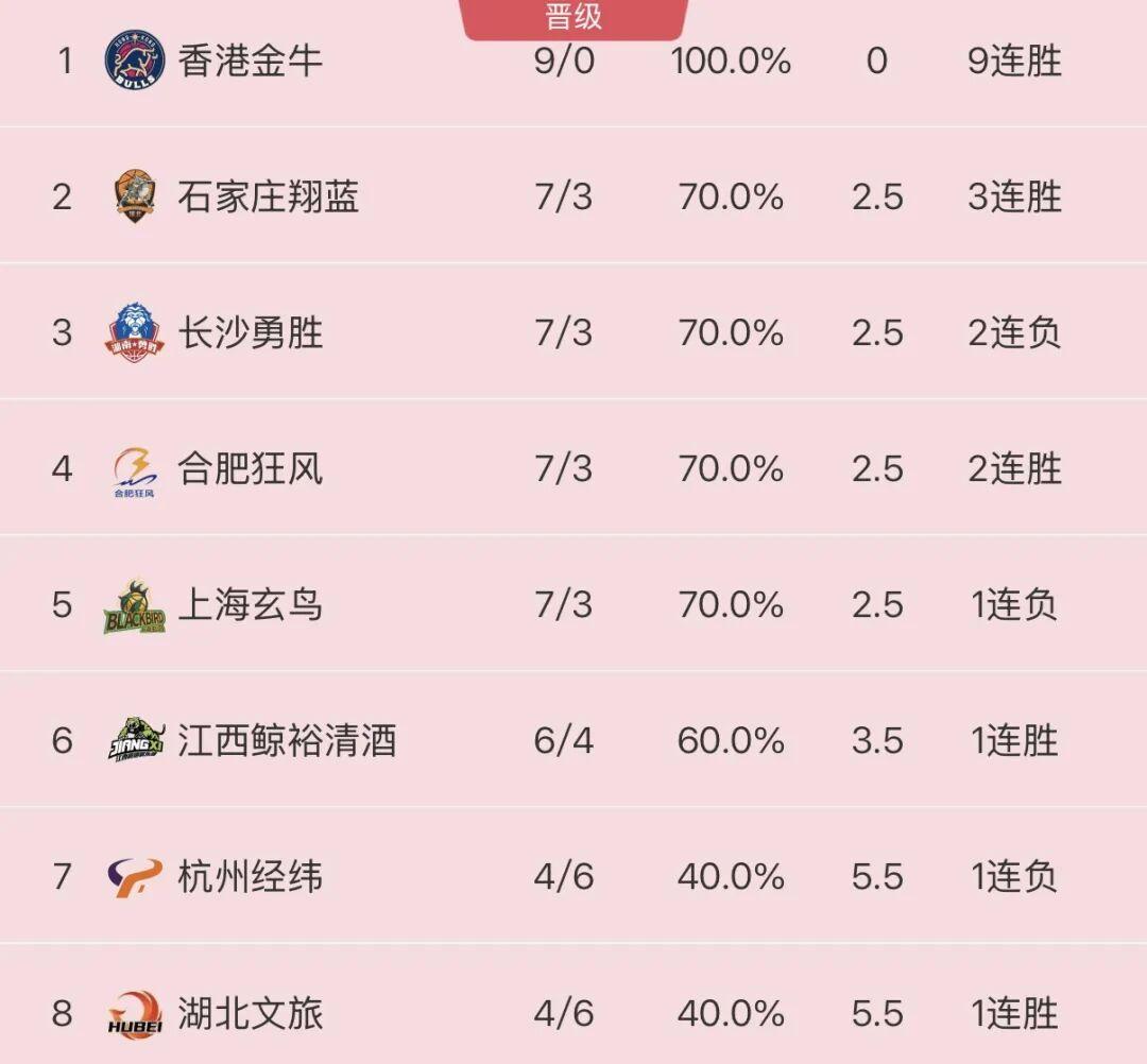 WOC!赖益烨登顶!