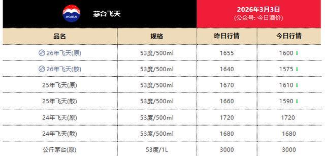 开云-飞天茅台电商价重回1499元